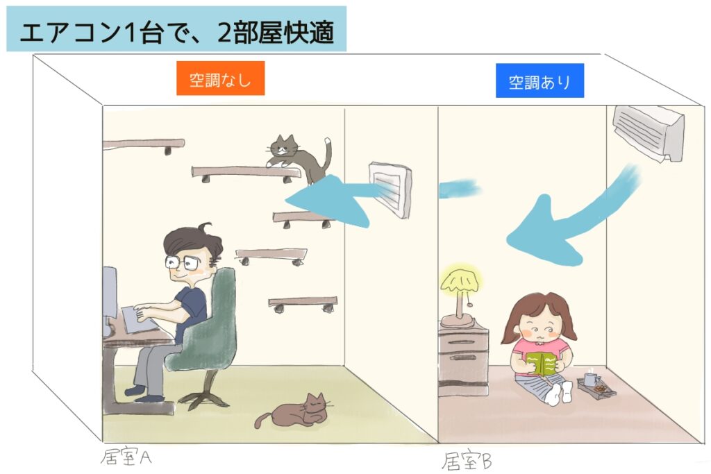 エアコンの快適な風をファンで隣の部屋にアシストする。